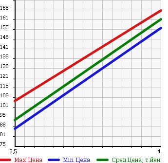 Аукционная статистика: График изменения цены BMW БМВ  3 SERIES 3 Серии  2006 2000 BX20 318Ci в зависимости от аукционных оценок